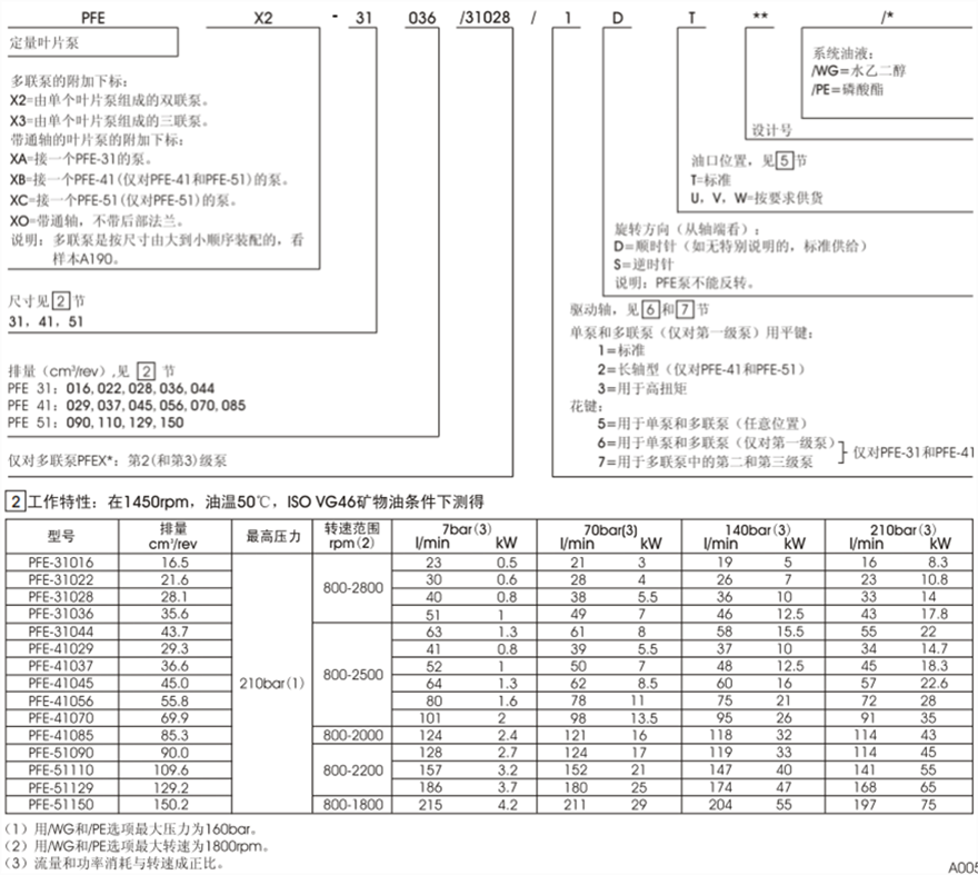 PFE-31，PFE-41，PFE-51型阿托斯葉片泵型號(hào)