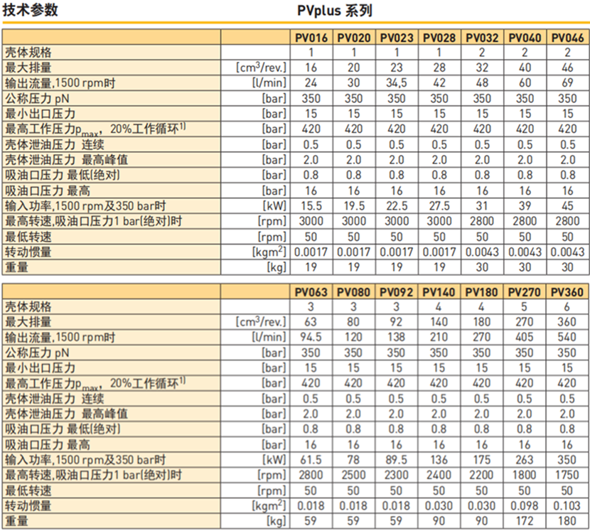 派克PV系列柱塞泵參數